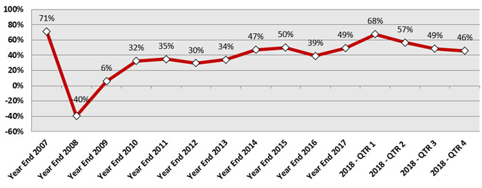 Overall Market